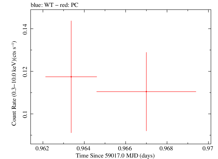 Swift light curve for Observation ID 00013544007