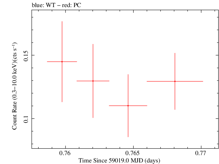 Swift light curve for Observation ID 00013544008