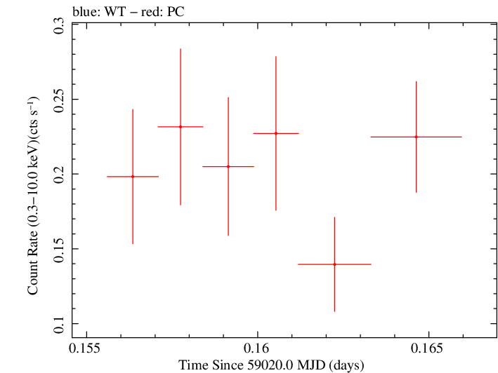 Swift light curve for Observation ID 00013544009