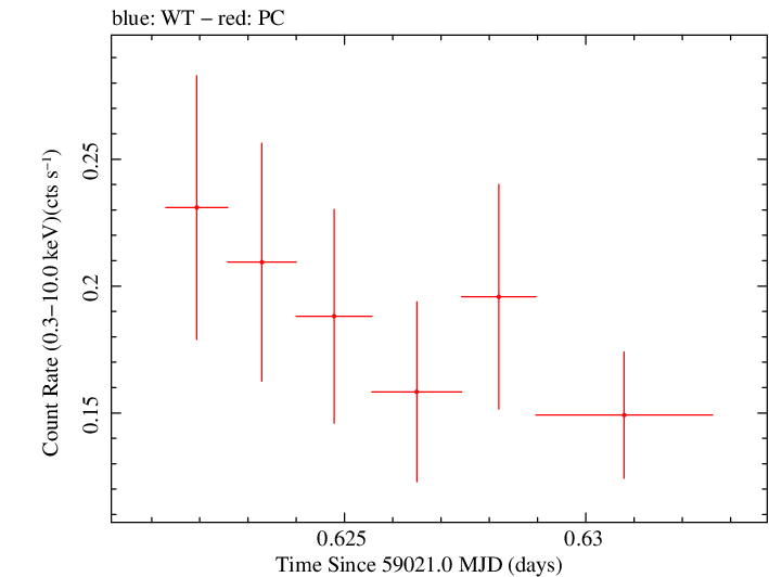 Swift light curve for Observation ID 00013544010