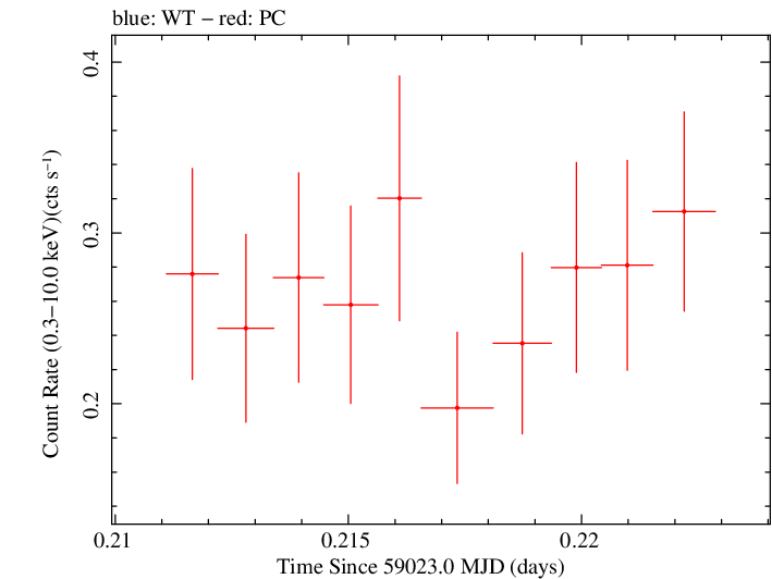 Swift light curve for Observation ID 00013544011