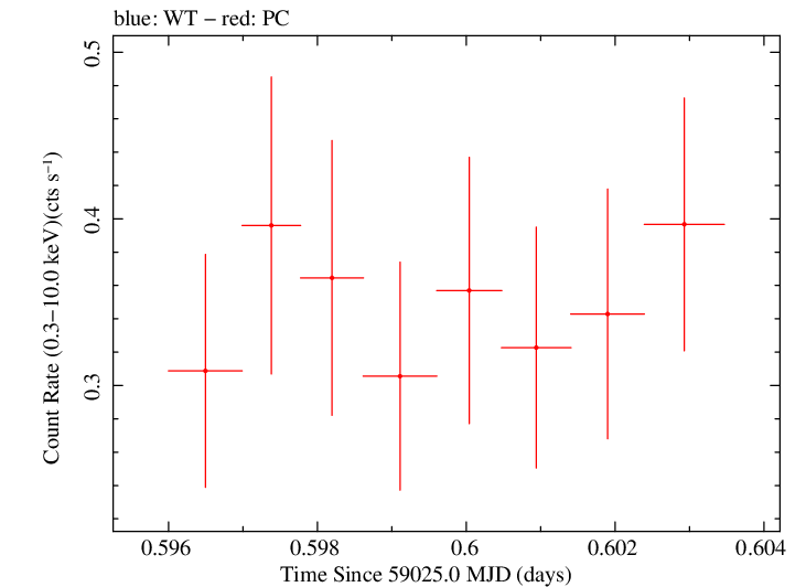 Swift light curve for Observation ID 00013544012