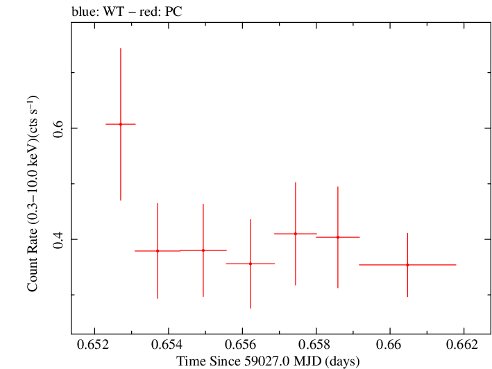Swift light curve for Observation ID 00013544013