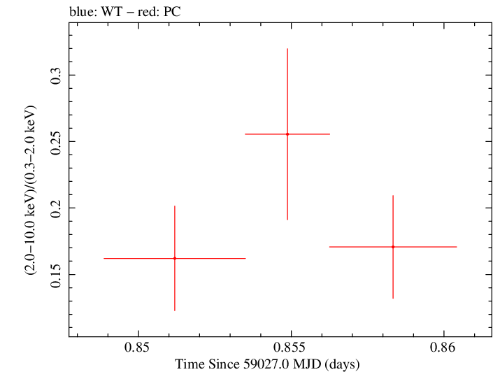 Swift hardness ratio for Observation ID 00013544014