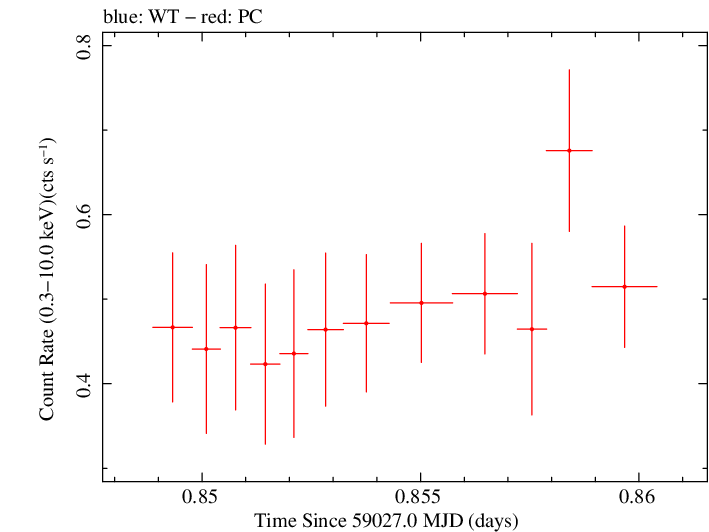 Swift light curve for Observation ID 00013544014