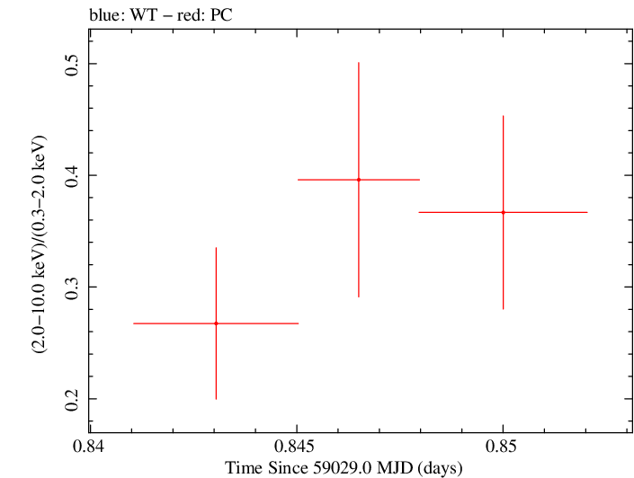 Swift hardness ratio for Observation ID 00013544015