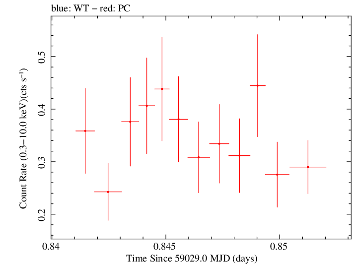 Swift light curve for Observation ID 00013544015