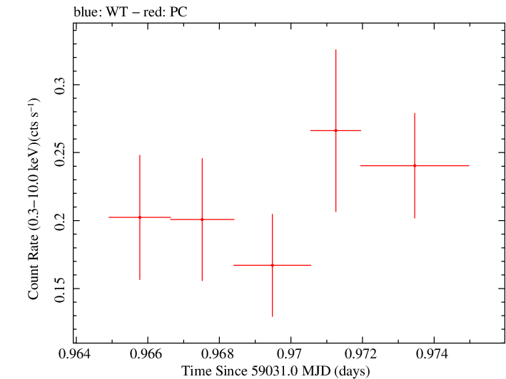 Swift light curve for Observation ID 00013544016
