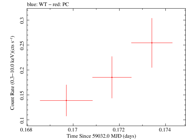 Swift light curve for Observation ID 00013544017