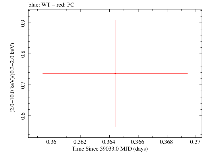 Swift hardness ratio for Observation ID 00013544018