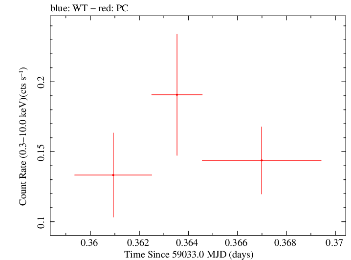 Swift light curve for Observation ID 00013544018