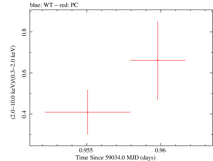 Swift hardness ratio for Observation ID 00013544019