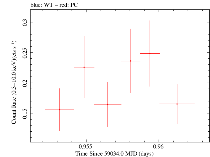 Swift light curve for Observation ID 00013544019