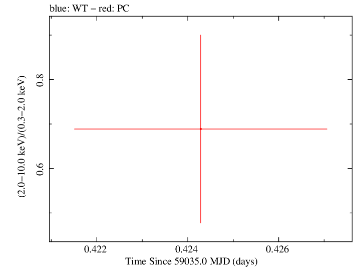Swift hardness ratio for Observation ID 00013544020