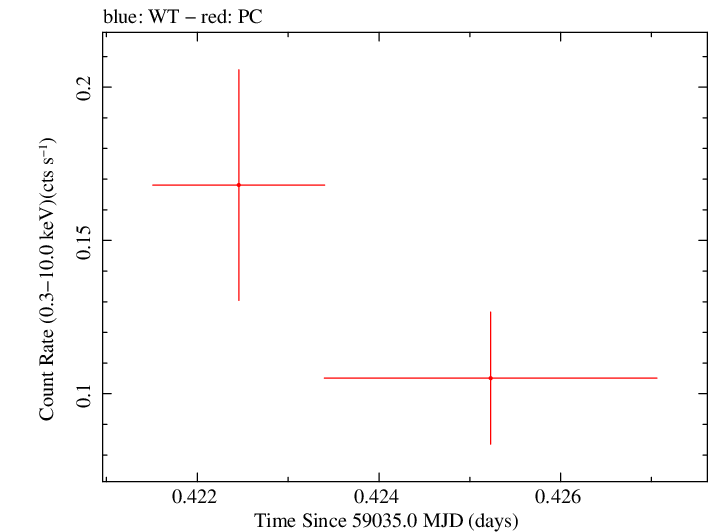 Swift light curve for Observation ID 00013544020