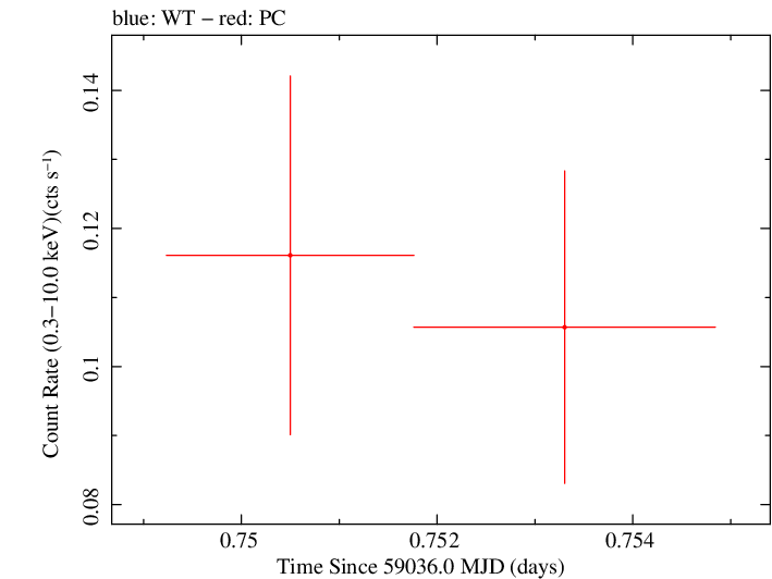 Swift light curve for Observation ID 00013544021