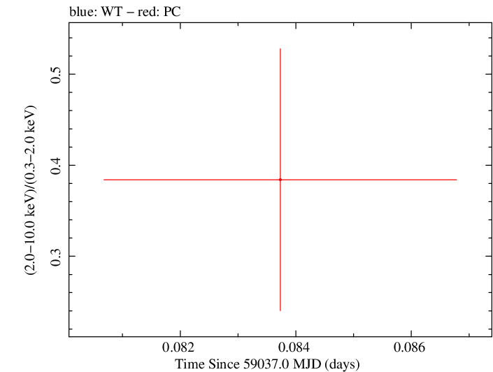 Swift hardness ratio for Observation ID 00013544022