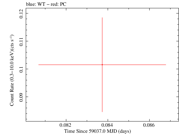 Swift light curve for Observation ID 00013544022