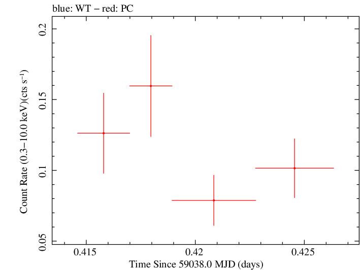 Swift light curve for Observation ID 00013544023