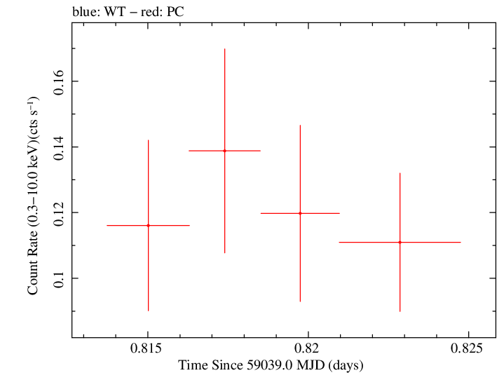 Swift light curve for Observation ID 00013544024