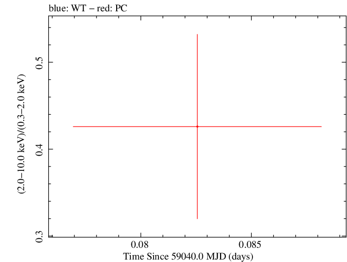 Swift hardness ratio for Observation ID 00013544025
