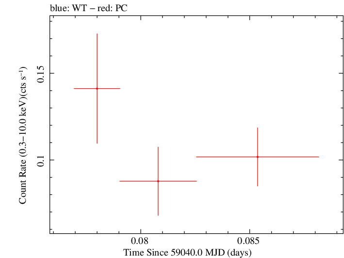 Swift light curve for Observation ID 00013544025