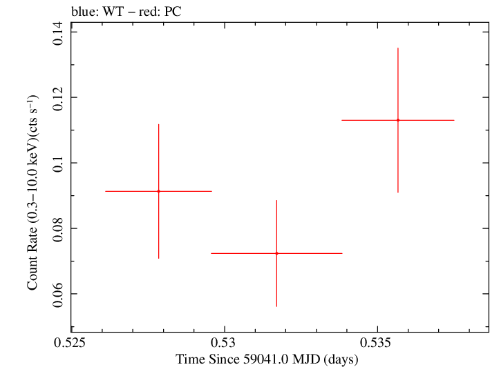 Swift light curve for Observation ID 00013544026