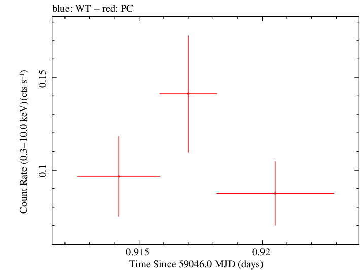 Swift light curve for Observation ID 00013544027
