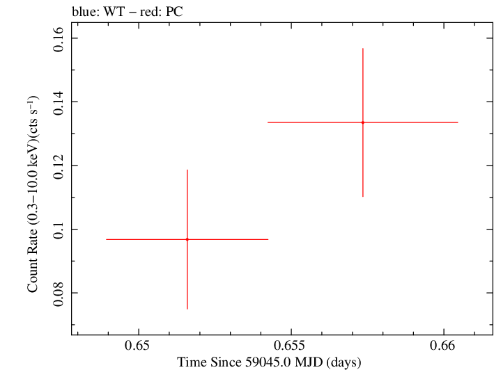 Swift light curve for Observation ID 00013544028