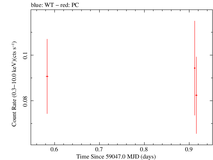 Swift light curve for Observation ID 00013544029