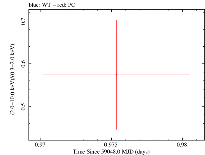 Swift hardness ratio for Observation ID 00013544030
