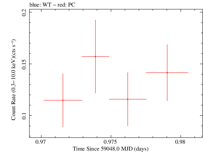 Swift light curve for Observation ID 00013544030