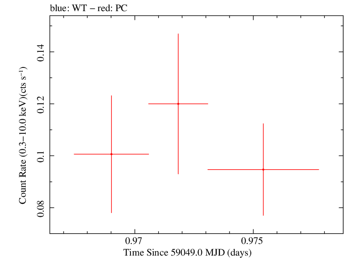 Swift light curve for Observation ID 00013544031