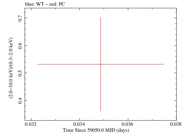 Swift hardness ratio for Observation ID 00013544032