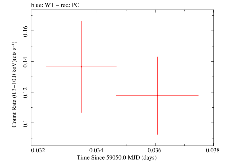 Swift light curve for Observation ID 00013544032