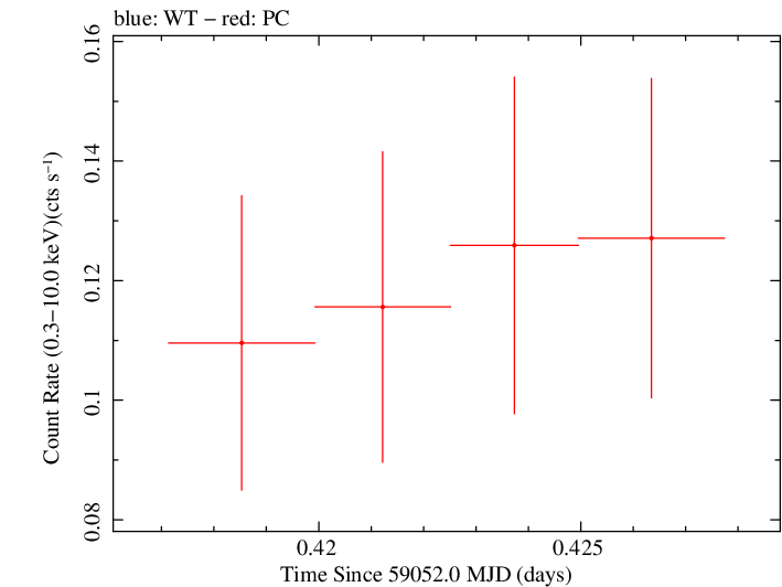 Swift light curve for Observation ID 00013544033