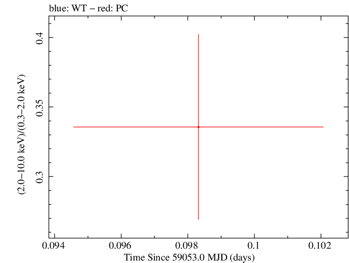 Swift hardness ratio for Observation ID 00013544034