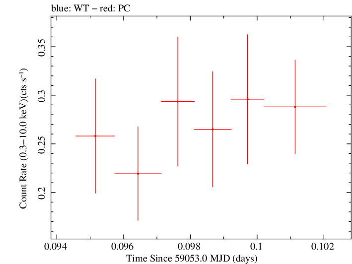 Swift light curve for Observation ID 00013544034