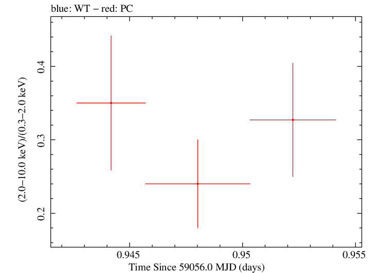 Swift hardness ratio for Observation ID 00013544035