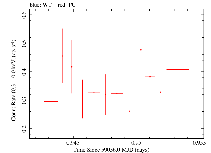 Swift light curve for Observation ID 00013544035