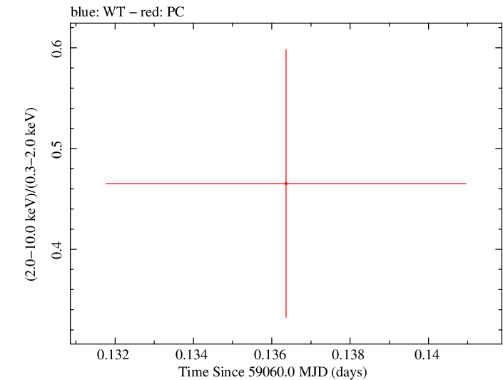 Swift hardness ratio for Observation ID 00013544036