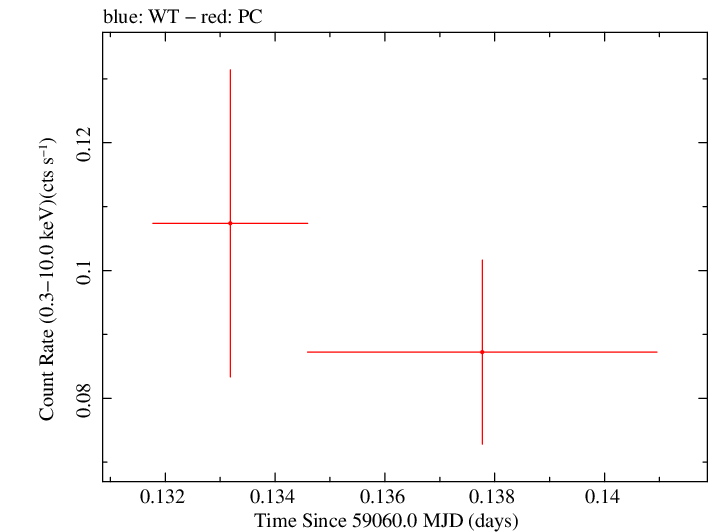 Swift light curve for Observation ID 00013544036