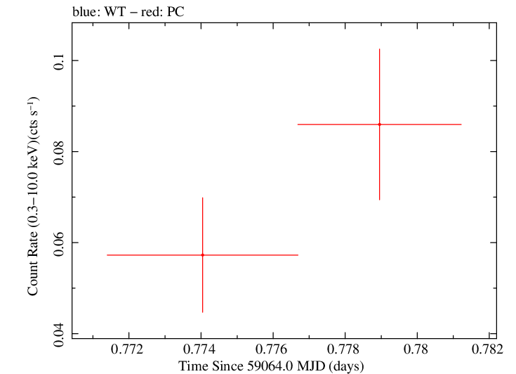 Swift light curve for Observation ID 00013544037