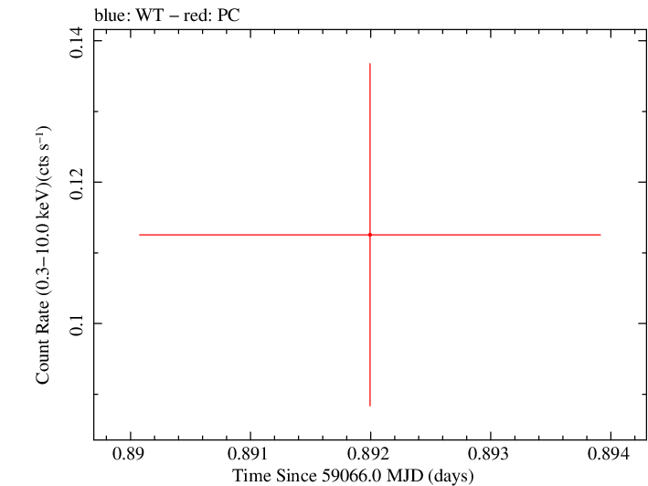 Swift light curve for Observation ID 00013544038