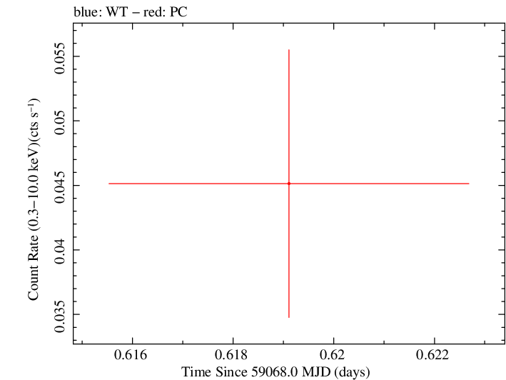 Swift light curve for Observation ID 00013544039