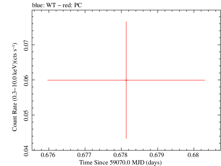 Swift light curve for Observation ID 00013544040