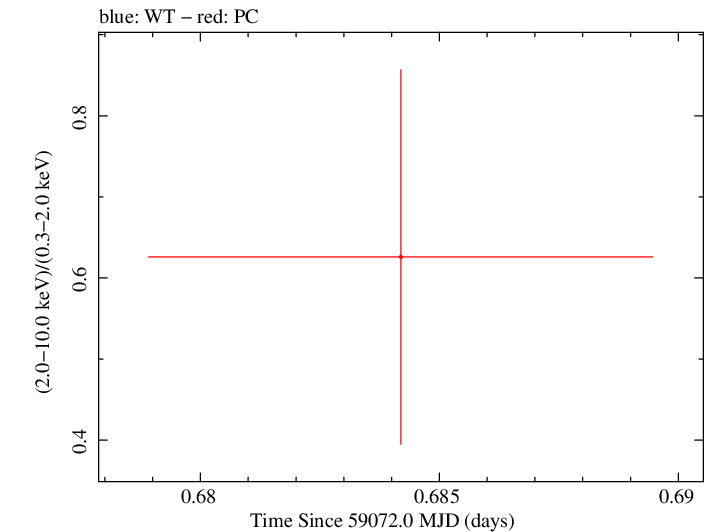 Swift hardness ratio for Observation ID 00013544041