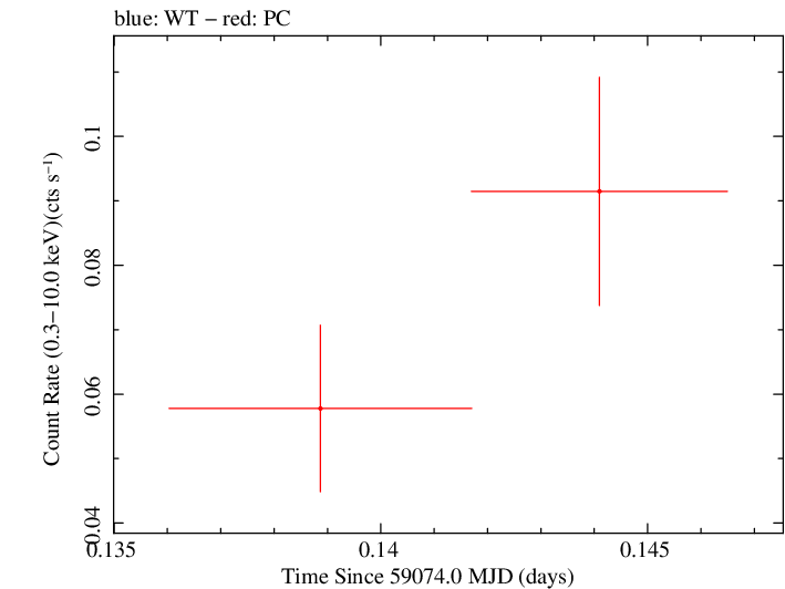 Swift light curve for Observation ID 00013544042