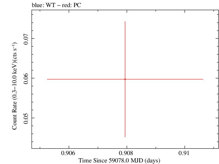 Swift light curve for Observation ID 00013544044