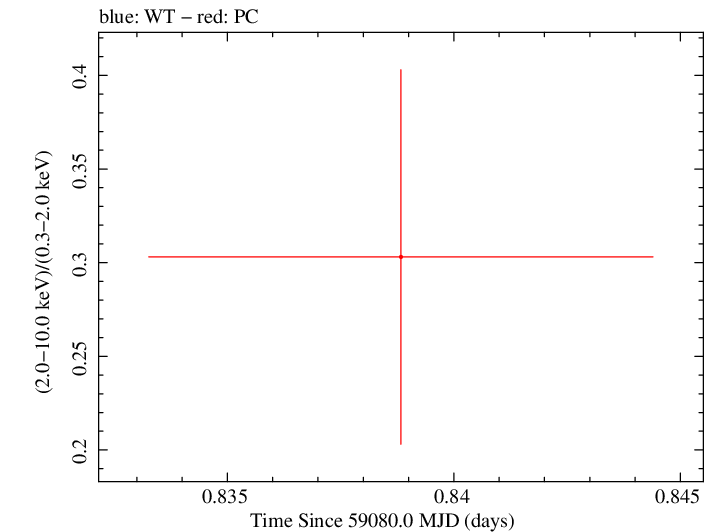Swift hardness ratio for Observation ID 00013544045